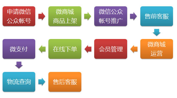 正义传媒微商城建设解决方案